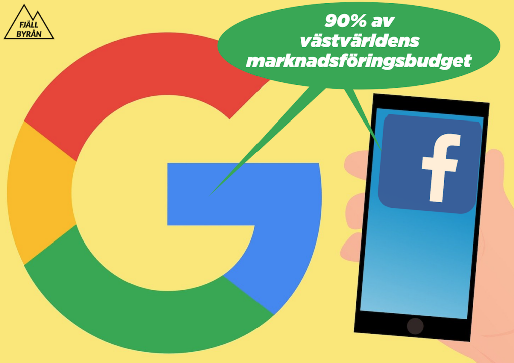 Bilden visar Googles och Facebooks logga och i en pratbubbla står det: 90% av västvärldens marknadsföringsbudget"