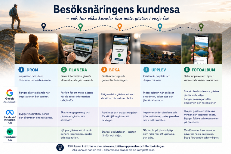 Besöksnäringens kundresa